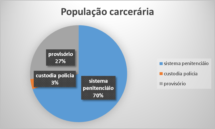 Grafico da distribuicao da populacao carcerária