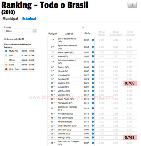 Idhm educacao www blogdomiloch wordpress com display