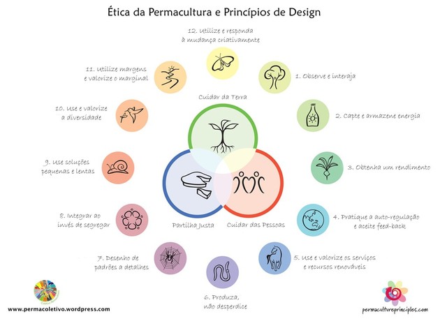 Principios da permacultura portugues display